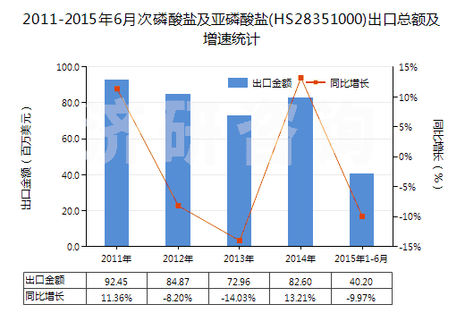 2011-2015年6月次磷酸鹽及亞磷酸鹽(HS28351000)出口總額及增速統(tǒng)計